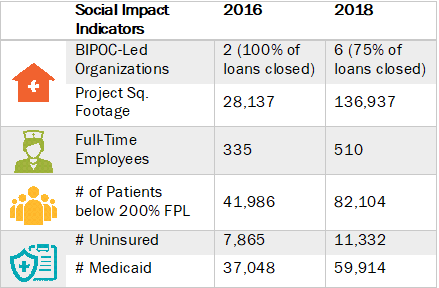 Table of Capital Impact’s Social Impact Indicators, 2016 and 2018